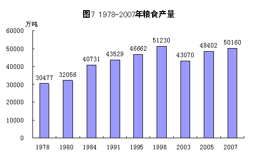 改革开放30年（7）