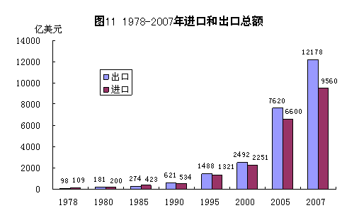 改革开放30年（9）