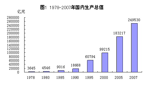 改革开放30年（1）