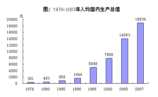 改革开放30年（2）