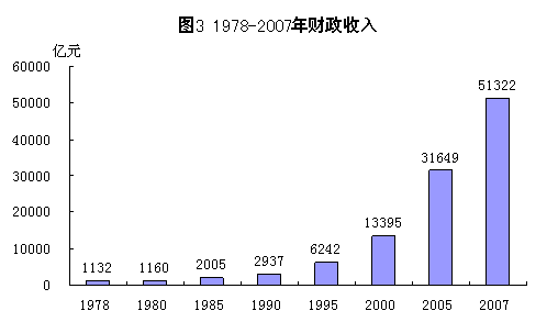 改革开放30年（3）