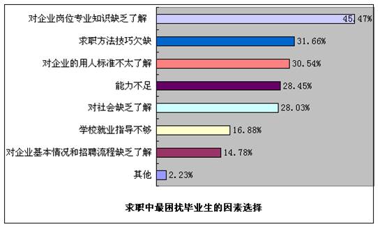 就业困境5