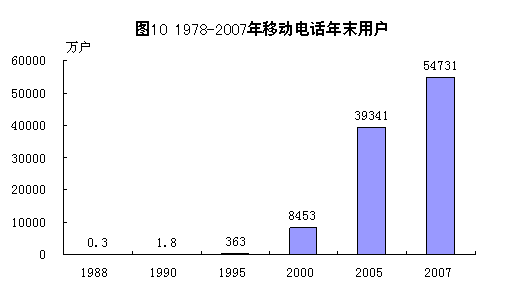 改革开放30年（10）