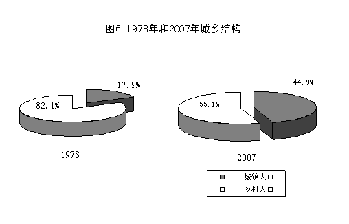 改革开放30年（6）